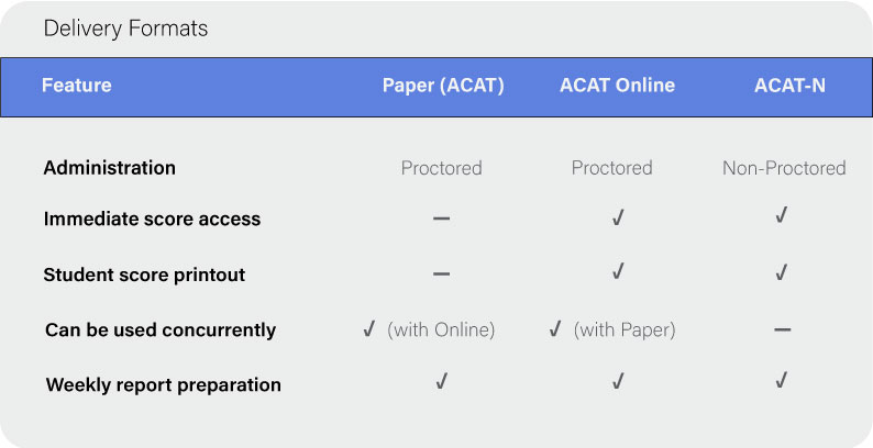 Table comparing ACAT delivery formats